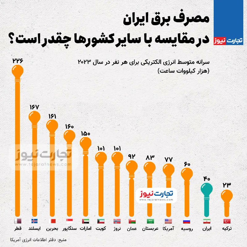 برخلاف تصور ایجاد شده توسط #صداوسیما و رسانه‌های، #مصرف_برق در ایران براساس توسعه‌یافتگی و جمعیت به نسبت کشورهای منطقه خیلی بالا نیست. tejaratnews📡 @VahidOnline