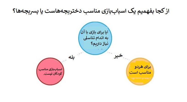 راهنمای خرید #اسباب‌بازی برای پسران و دخترانSalaamatian#جنسیت #کودکان📡 @VahidOnline