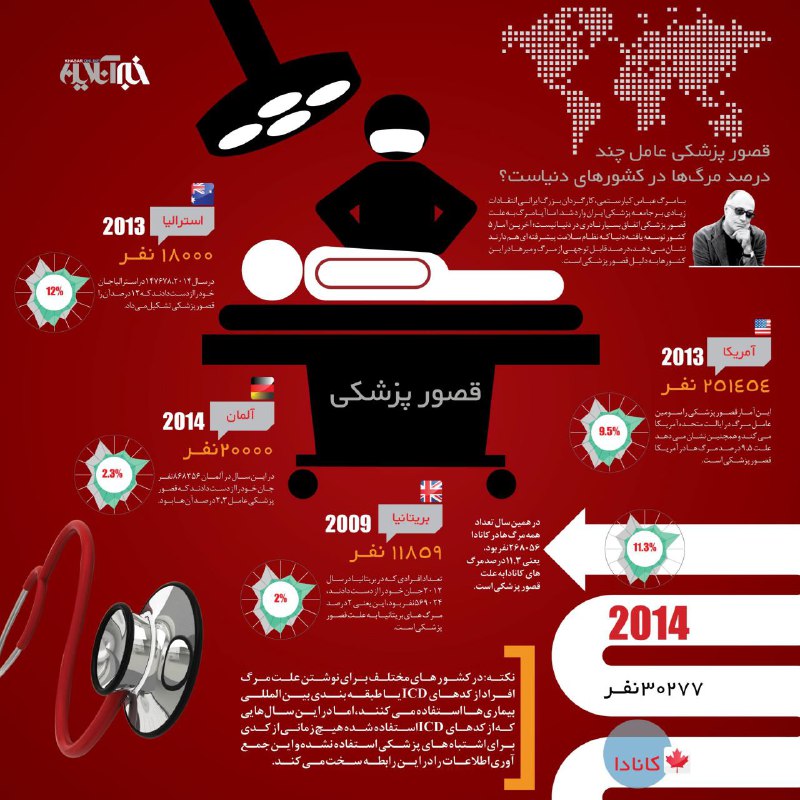 مرگ عباس کیارستمی کارگردان مشهور ایران و جهان پس از چند عمل جراحی، موضوع قصور پزشکی را داغ کرده، خبرآنلاین اینفوگرافیکی از آمار قصور پزشکی در جهان منتشر کرده است.#سلامت #بهداشتکانال @tarvijschool