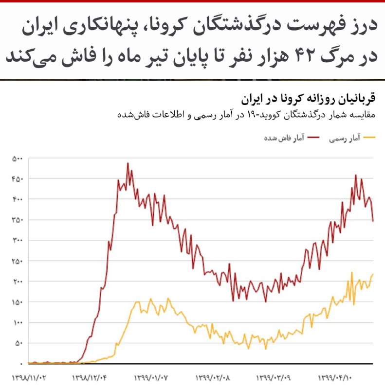 داده‌های پزشکی و فهرست‌هایی از موارد قطعی و مشکوک به کووید-۱۹ در ایران به #بی‌بی‌سی_فارسی رسیده که حاکی از پنهانکاری و لاپوشانی شیوع #کرونا و شمار قربانیان و مبتلایان در ایران است.بنا بر فهرست درگذشتگان، قربانیان کرونا در ایران تا پایان تیر ماه به ۴۲ هزار نفر می‌رسند که نزدیک سه برابر #آمار_رسمی است. بر مبنای این فهرست‌ها مجموع مبتلایان تا پایان تیر ماه هم بیشتر از ۴۵۰ هزار نفر بوده که بیش از یک و نیم برابر #آمار رسمی است....آنچه اکنون با داده‌های درزکرده فاش می‌شود این است که کم‌شماری درگذشتگان در آمار رسمی به دلیل فقدان اطلاعات ناشی از مشکلاتی مانند کمبود ظرفیت آزمایشگاهی نبوده، بلکه مقام‌های ایرانی با وجود گردآوری متمرکز داده‌های تمام درگذشتگان احتمالی کرونا، عامدانه آماری کمتر ارائه کرده‌اند....بی‌بی‌سی می‌تواند تایید کند که فهرست‌ها شامل مشخصات کسانی بوده است که با ابتلای قطعی به کووید-۱۹ یا با علایم مشابه آن درگذشته‌اند، یا به دلیل ابتلا به آن یا با علایم مشابه بستری شده‌ یا به مراکز درمانی رفته‌اند. ...bbcpersian📡 @VahidOnline