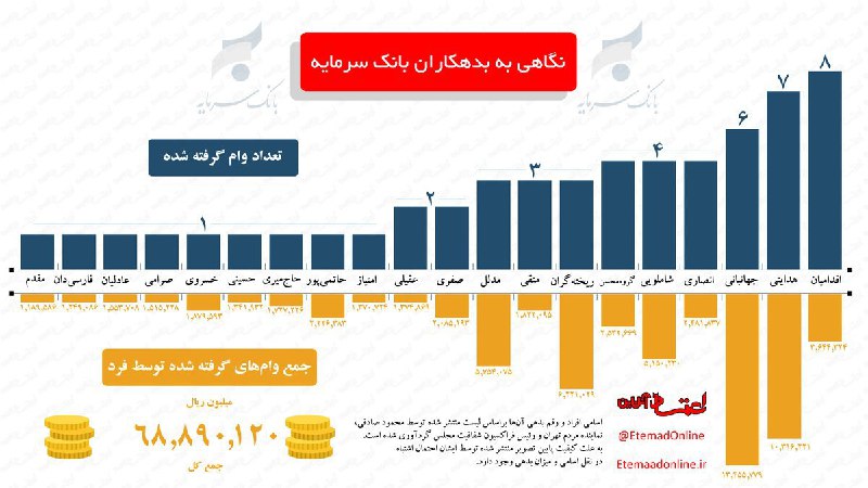 📊 داده‌نمایی| نگاهی به #بدهکاران #بانک_سرمایه که #محمودصادقی منتشر کرد t.co/gF66nxFzhUEtemadOnline