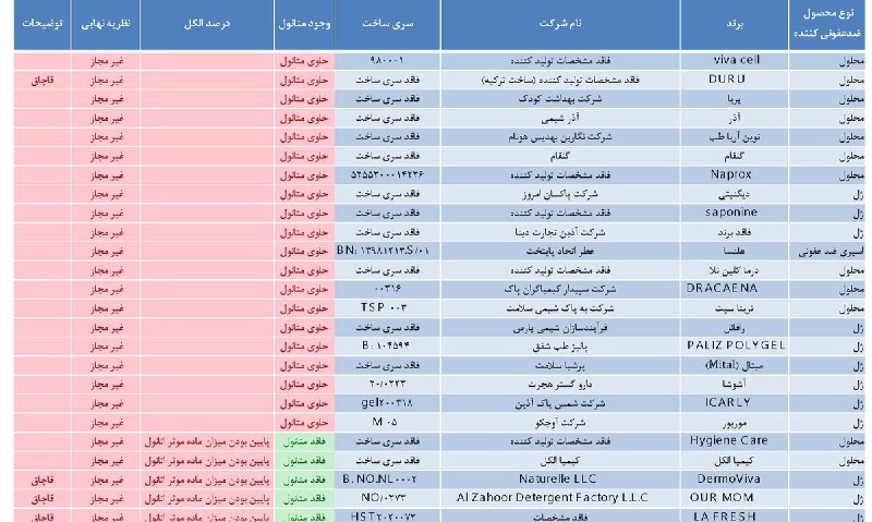 دانشکده علوم پزشکی #شیراز بعد از بررسی تمام ژل‌های مقابله با #کرونا لیست محصولات #ضدعفونی کننده دست غیرمجاز حاوی #متانول را منتشر کرده. sums.ac.irali_ahmadniaقبلا فکر می‌کردیم داروخانه‌ها قابل اعتمادن! کلی از داروخانه‌ها همین الان دارن این ژل‌ها و محلول‌هایی که متانول دارن و سمی هستن به اسم ضدعفونی کننده به مردم می‌فروشن!  M_Karbassiاعتراض شما متین. اما بنده که داروسازم چندتا از همین محصولات رو استفاده کردم چون ما هم به چیزی که به تایید وزارت بهداشت رسیده اعتماد میکنیم. درسته خیلی جاها کوتاهی میکنیم اما این مورد دست ما نیست.peiman447#کرونا #تقلبیو دانشگاه علوم پزشکی کرمانشاه