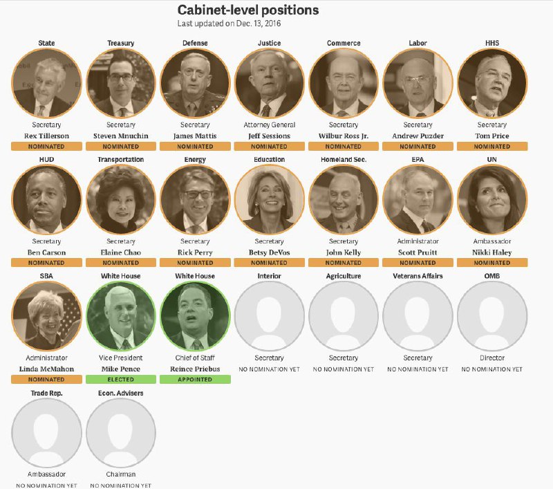 ۱۷ نفر از اعضای کابینه #ترامپ، بیشتر از مجموع یک سوم خانواده‌های آمریکا (همه با هم) دارایی دارند t.co/jXCb43bbbDtwitter.com/hooshmandk/status/809589144380997632۹/۵ میلیارد دلار #ثروت📡 @VahidOnline