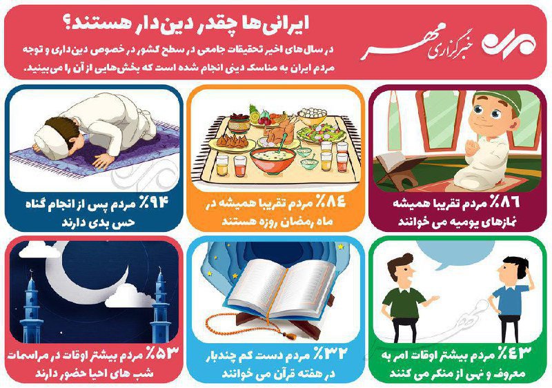 خبرگزاری مهر این پوستر رو از #دینداری مردم ایران منتشر کرده، بقول یکی از دوستان در بین طلبه‌ها هم ۸۶٪ #نماز خون نداریم. rezataran2