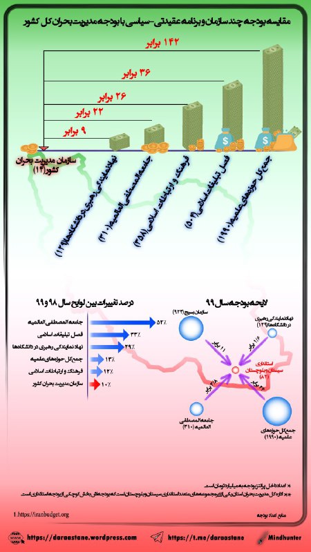 ⚠️ مردم بدون کمک حکومت در سیل ویرانگر #سيستان_و_بلوچستان📊 #بودجه حوزه‌های علمیه، جامعه المصطفی، و نهاد نمایندگی رهبری در دانشگاه به ترتیب ۱۴۲، ۲۲، و ۹ برابر سازمان مدیریت بحران کشور است.📈 بودجۀ جامعه المصطفی و فصل تبلیغات اسلامی به ترتیب ۵۴ و ۳۳ درصد رشد داشته، در حالی که بودجه سازمان مدیریت بحران کشور ۱۰ درصد افزایش یافته.📊 بودجه حوزه‌های علمیه، سازمان بسیج، و جامعه المصطفی به ترتیب ۲۴، ۱۱، و ۳٫۸ برابر بودجه کل استانداری سیستان و بلوچستان است.لینک #اینفوگرافی با وضوح بالا