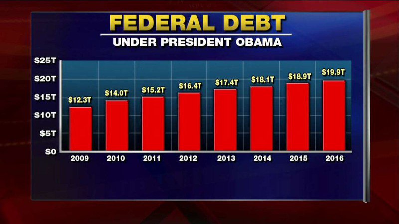 #بدهی فدرال #آمریکا در دوره ۸ ساله #اوباما از ١٢ هزار و ٣٠٠ میلیارد دلار به ١٩ هزار و ٩٠٠ میلیارد دلار افزایش یافته است.twitter.com/sdehghanpour/status/800073934402125824📡 @VahidOnline