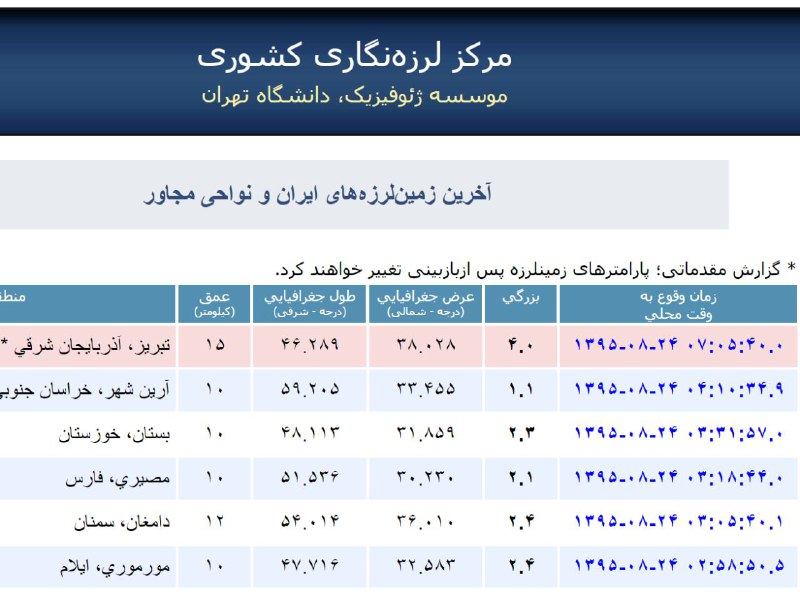 گویا بخشی از مردم #آذربایجان_شرقی با #زلزله از خواب بیدار شدند.#تبریز📡 @VahidOnline