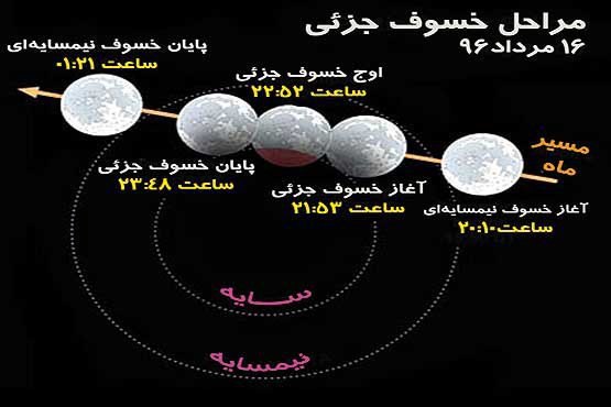 رخداد #ماه‌گرفتگی جزئی تا دقایقی دیگر در ایران آغاز شده و در ساعت ۲۲