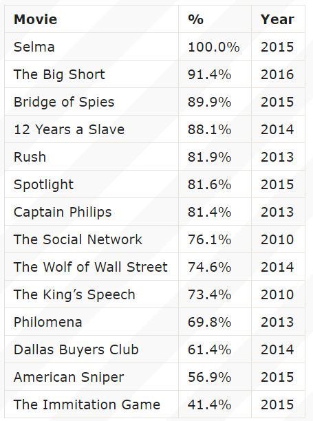گاردین از سایتی نوشته که ۱۴ #فیلم‌ اسکاری که براساس #داستان_واقعی ساخته شده‌اند را با واقعیت چک کرده و بهشون امتیاز داده vhdo.nl/2gPHGKS8Retro