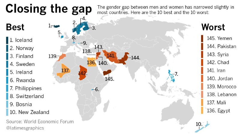 Los Angeles Times t.co/yorJP10mOhMapping the world by gender equality lat.ms/1p56Sg8@VahidOnline#اینفوگرافیک #لس‌آنجلس_تایمز #زنان #۸مارس