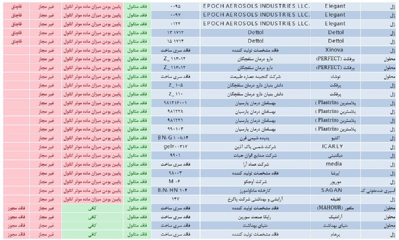 دانشکده علوم پزشکی #شیراز بعد از بررسی تمام ژل‌های مقابله با #کرونا لیست محصولات #ضدعفونی کننده دست غیرمجاز حاوی #متانول را منتشر کرده. sums.ac.irali_ahmadniaقبلا فکر می‌کردیم داروخانه‌ها قابل اعتمادن! کلی از داروخانه‌ها همین الان دارن این ژل‌ها و محلول‌هایی که متانول دارن و سمی هستن به اسم ضدعفونی کننده به مردم می‌فروشن!  M_Karbassiاعتراض شما متین. اما بنده که داروسازم چندتا از همین محصولات رو استفاده کردم چون ما هم به چیزی که به تایید وزارت بهداشت رسیده اعتماد میکنیم. درسته خیلی جاها کوتاهی میکنیم اما این مورد دست ما نیست.peiman447#کرونا #تقلبیو دانشگاه علوم پزشکی کرمانشاه