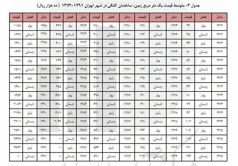 سال ۷۸ زمین در تهران متری ۱۴۰ تا ۱۵۰ هزارتومن بوده salehpirouzi