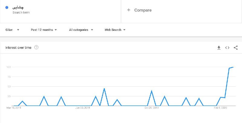 از تعداد توییت‌هایی که نوشته‌اند در حس #بویایی و #چشایی شون اختلال به وجود اومده و چیزی حس نمی‌کنند، متحیرم.nima1️⃣نمودار تعداد توییت‌ها با واژه های #بویایی یا #چشایی در یک ماه گذشتهBestFarsiسایر تصاویر