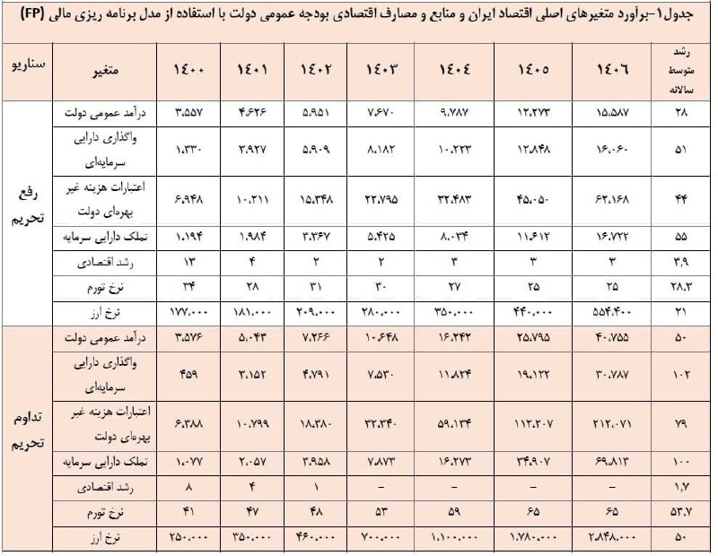 سازمان برنامه و بودجه سند فلاکت شش سال آینده مردم ایران را منتشر کرده است.نرخ #دلار در سال ۱۴۰۶ در صورت ادامه تحریم ۲۸۴ هزار توماننرخ دلار در سال ۱۴۰۶ در صورت لغو تحریم ۵۵ هزار تومان via beehnamبرآورد متغیرهای اقتصادی از سوی سازمان برنامه و بودجه