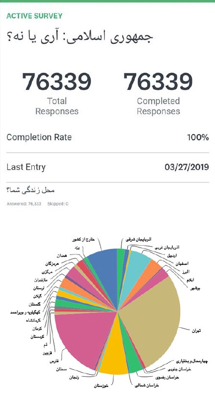 تاکنون بیش از ۷۶ هزار نفر از سراسر ایران در نظرسنجی #گمان درباره «جمهوری اسلامی؛ آری یا نه؟» شرکت کرده‌اند؛ اکثرا آنرا از طریق تلگرام و اینستاگرام مشاهده کرده‌اند. این میزان مشارکت و تنوع شرکت‌کنندگان برای یک تحلیل آماری جامع بسیار امیدبخش است؛ این نظرسنجی تا ۱۲ فروردین ادامه دارد!از تمامی اصولگرایان، اصلاحطلبان، تحولخواهان، گذارطلبان، براندازان و همه ایرانیان در هر کجا و با هر اندیشه و اعتقادی صمیمانه دعوت میکنیم تا در این #نظرسنجی شرکت کنید و آنرا از طریق شبکه‌های اجتماعی بویژه تلگرام و اینستاگرام و واتس‌آپ برای دیگران هم بفرستید.از اعتماد، مشارکت و همکاری شما سپاسگزاریم!#رفراندوم_گمانلینک نظرسنجی