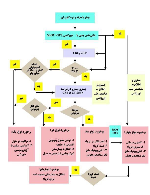 🔴 صفر تا صد تشخیص و درمان کرونااین چارت غربالگری و تشخیص کرونا است که از گایدلاین جدید ژورنال معتبر نیوانگلند ترجمه شده است. توضیح لازم