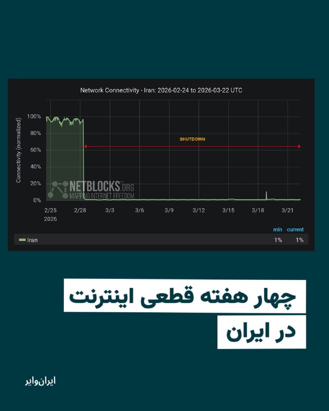 نت‌بلاکس که اختلالات اینترنتی در جهان را رصد می‌کند، صبح یکشنبه، دوم فروردین۱۴۰۵ اعلام کرد با گذشت ۵۲۸ ساعت از قطع اینترنت در ایران، این کشور وارد بیست‌وسومین روز قطع ارتباط با جهان شده و خاموشی اینترنتی برای چهارمین هفته پیاپی ادامه دارد.بر اساس این گزارش، ادامه این محدودیت بر رنج ناشی از شرایط جنگی برای میلیون‌ها شهروند غیرنظامی که در این وضعیت از دسترسی به منابع مستقل اطلاع‌رسانی و هشدار محروم مانده‌اند، افزوده است.@VahidHeadline📡 @VahidOnline