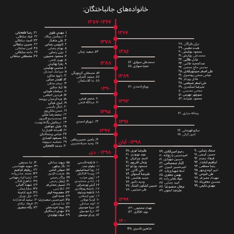 ما ۱۴۵ خانواده‌ داغدار ۴ دهه‌ گذشته‌، ما که درد گلوله بر هر لبخندمان سایه‌ای از غم افکنده، ما که آتش موشک‌ها در آسمان را دیده‌ایم، ما درد از دست دادن را خوب میشناسیم. نمیخواهیم این طعم زهرآلود، مزه‌ی زندگی کودکان #عباس_دریس از شاهدان جنایت نیزار ماهشهر در #آبان_خونین باشد. 