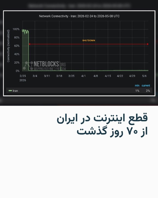 امروز هفتادمین روز قطع اینترنت در ایران است و به‌گزارش نت‌بلاکس این اختلال صبح جمعه ۱۸ اردیبهشت از یک هزار ۶۵۶ ساعت فراتر رفت.این در حالی است که مقامات و افراد نزدیک به حکومت یا کسانی که حکومت خود با واگذاری «سیم‌کارت سفید» انتخاب می‌کند، هم‌چنان به اینترنت دسترسی دارند. علاوه بر آن، اخیراً برخی اپارتورهای نیز اینترنت موسوم به طبقاتی را باقیمت‌های گزاف در اختیار برخی مشاغل و طبقات قرار داده‌اند.@VahidHeadline📡 @VahidOnline