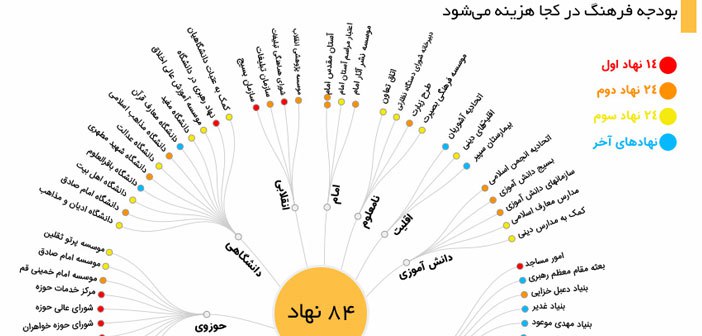 بودجه فرهنگی ایران کجا خرج می شود؟ - مطالعه آماری-نموداری